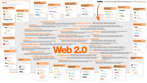 Mapa Web 2.0