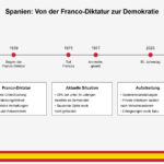 Umstrittene Aufarbeitung des Franco-Regimes in Spanien