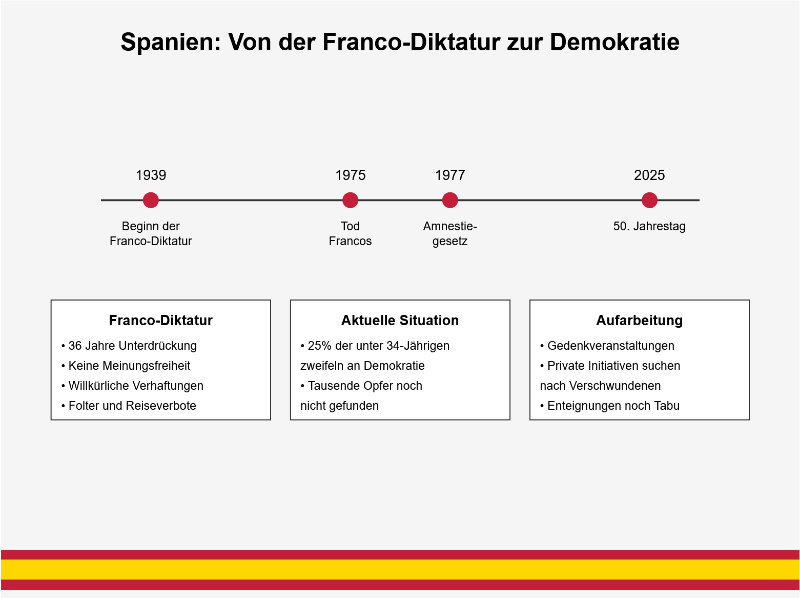 Spanien: Von der Franco-Diktatur zur Demokratie